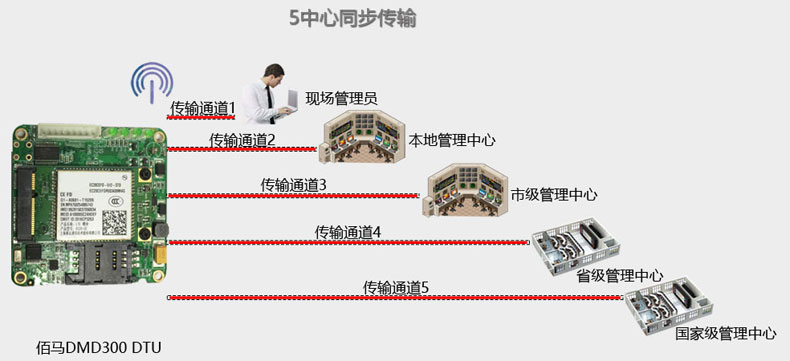 電力DTU支持數(shù)據(jù)多中心同步傳輸