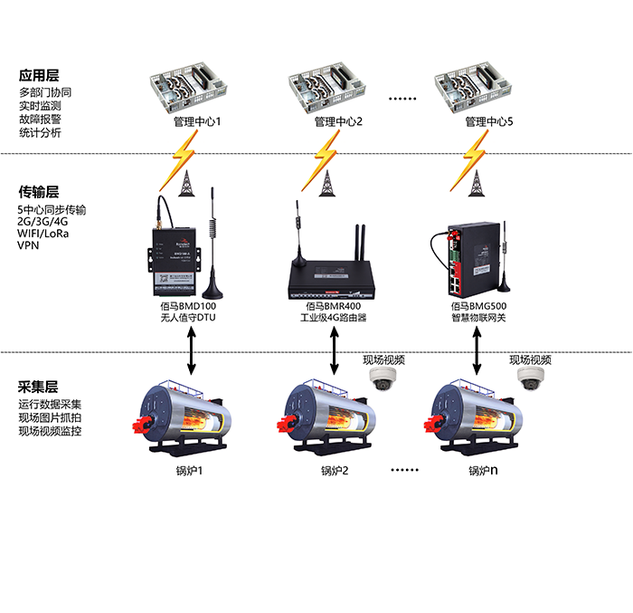 基于佰馬工業(yè)級(jí)無(wú)線DTU BMD100搭建的智能鍋爐云平臺(tái)利用大數(shù)據(jù)分析系統(tǒng)