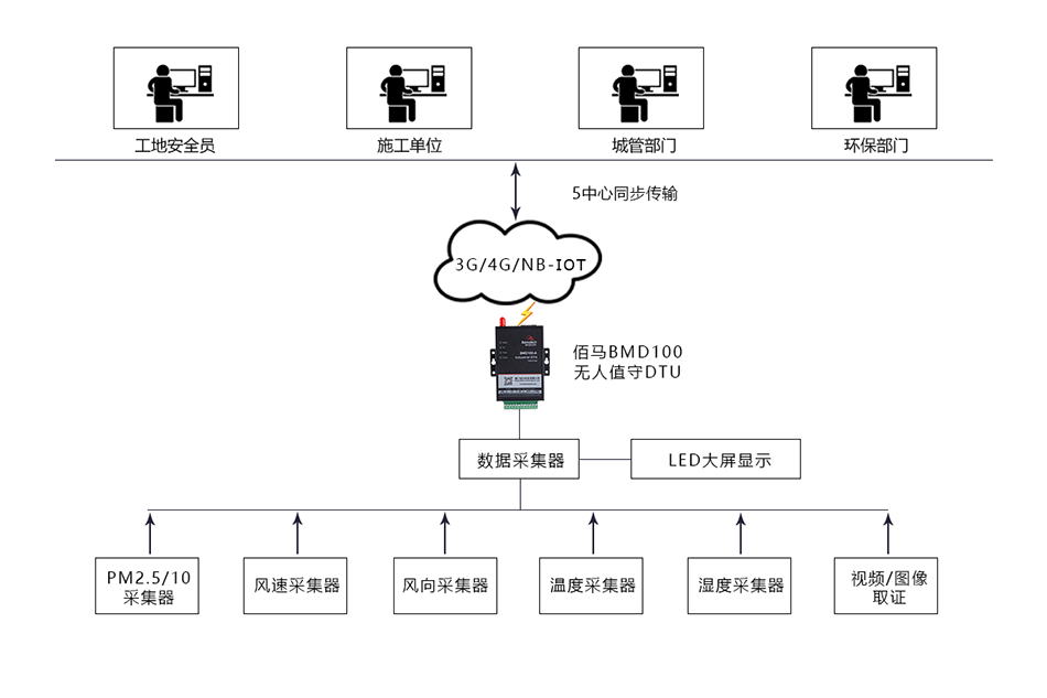 揚(yáng)塵智能監(jiān)測(cè)系統(tǒng)