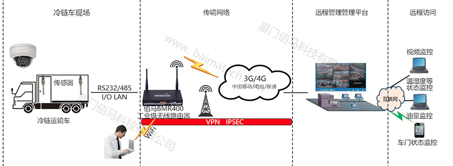 基于4G無(wú)線的冷鏈運(yùn)輸車智能控制系統(tǒng)