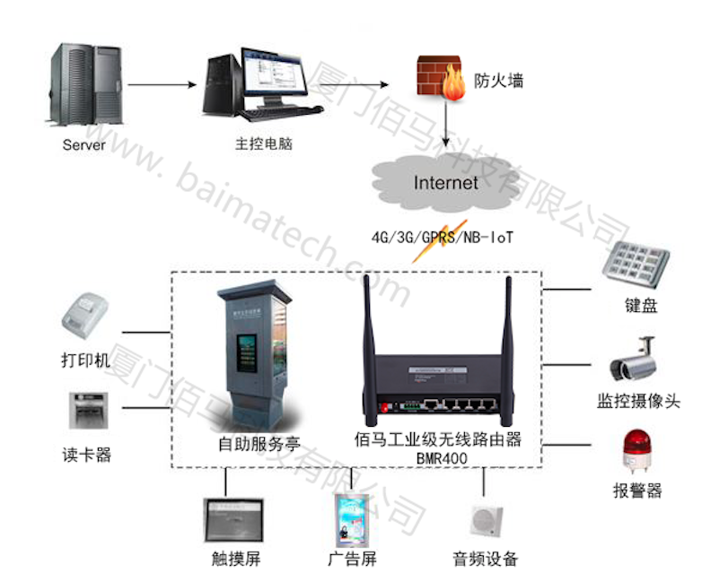 工業(yè)級4G路由器各類應用