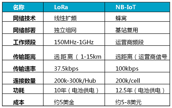 LoRa與NB-IoT參數(shù)對比表.png