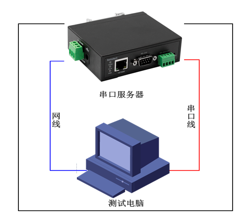 串口服務(wù)器測(cè)試拓?fù)?/></p><p><br/></p><p><strong>2．設(shè)備登陸：</strong></p><p>佰馬BMS160系列串口服務(wù)器默認(rèn)IP地址是192.168.1.125，默認(rèn)用戶名和密碼均為admin。</p><p>（如果輸錯(cuò)密碼會(huì)進(jìn)入瀏覽模式，只能查看部分設(shè)置，不能更改設(shè)置）。</p><p><br/></p><p>將電腦IP地址是設(shè)置為192.168.1.X（不能192.168.1.125），在瀏覽器重輸入192.168.1.125，即可登陸串口服務(wù)器，如下圖所示：</p><p><br/></p><p style=