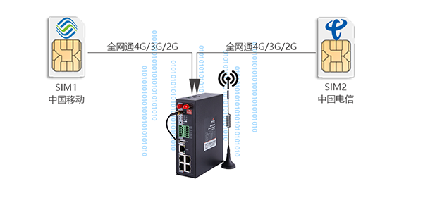 工業(yè)級(jí)雙卡路由器