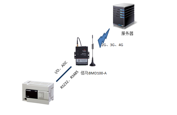 PLC與佰馬BMD100工業(yè)級無線DTU連接.png