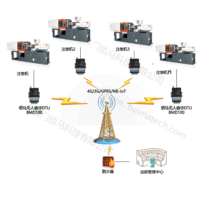 注塑機(jī)組網(wǎng)應(yīng)用.png
