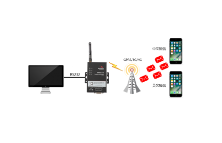 佰馬BMM232 MODEM，是一款工業(yè)級(jí)短信傳輸終端(工業(yè)級(jí)短信貓)，支持CSD數(shù)據(jù)業(yè)務(wù)，為短信收發(fā)建立可靠的無(wú)線通信鏈路；支持中文短信收發(fā)、英文短信收發(fā)；短信收發(fā)具有速度快、可靠性高、實(shí)時(shí)發(fā)送等優(yōu)點(diǎn)。廣泛應(yīng)用于小數(shù)據(jù)傳輸領(lǐng)域，如金融、交通、電力、水利、氣象、環(huán)保、工業(yè)自動(dòng)化等