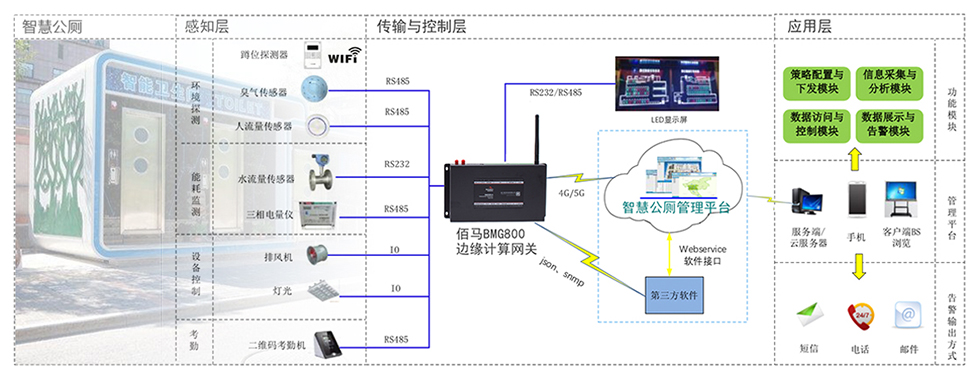 佰馬BMG800邊緣計算帶屏網(wǎng)關智慧公廁應用.jpg