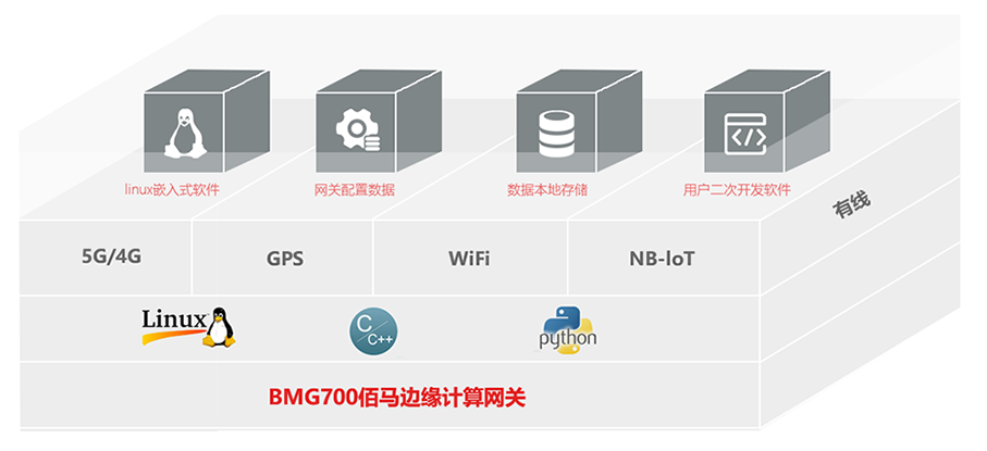 BMG700網(wǎng)關(guān)大容量?jī)?chǔ)存空間.png