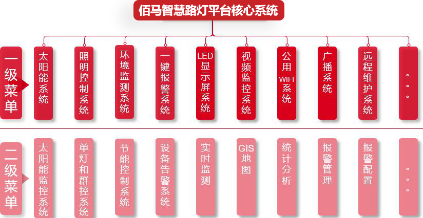 智慧路燈軟件平臺(tái)及子系統(tǒng)功能.jpg