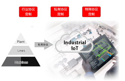 佰馬數(shù)傳終端DTU已支持的協(xié)議包括：MQTT、TCP（FTCP、HTCP、CTCP、TCPSVR）、DCP（NUDP、HUDP、CUDP、UDPSVR）、 MODBUS(網(wǎng)絡(luò)RTU、串口RTU、MODBUS TCP)。據(jù)您的項(xiàng)目需要，訂制相關(guān)協(xié)議。