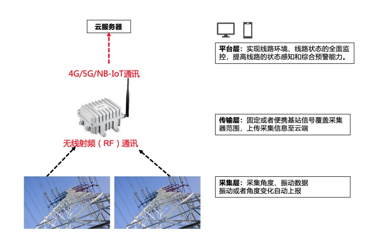 桿塔遠(yuǎn)程智能監(jiān)測系統(tǒng)組成.jpg