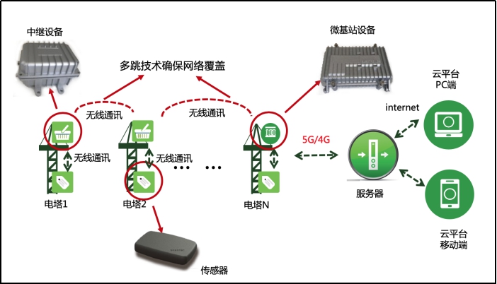 佰馬桿塔遠(yuǎn)程智能監(jiān)測系統(tǒng)概述.jpg