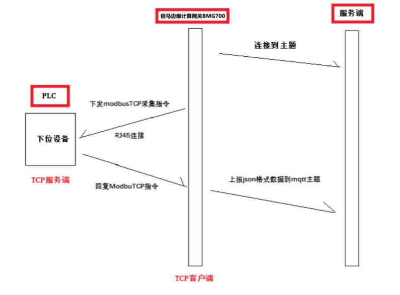 基于TCP的ModbusTCP、MC協(xié)議采集.png