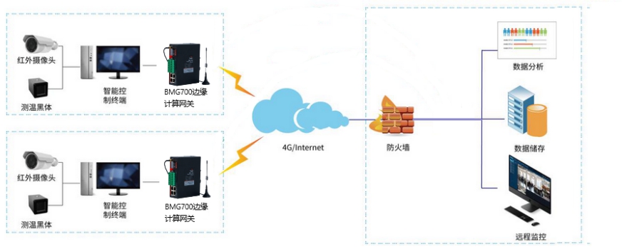 5G/4G網(wǎng)關(guān)的紅外測(cè)溫系統(tǒng)組成.jpg