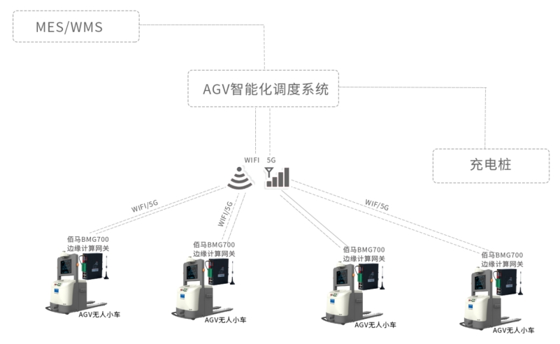 AGV自動(dòng)物料搬運(yùn)系統(tǒng)組網(wǎng)架構(gòu)圖.jpg