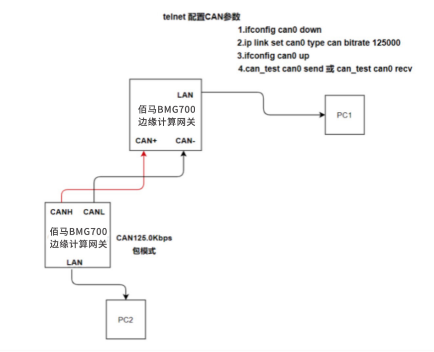 BMG700邊緣計(jì)算網(wǎng)關(guān)和CAN轉(zhuǎn)串口進(jìn)行通訊.png