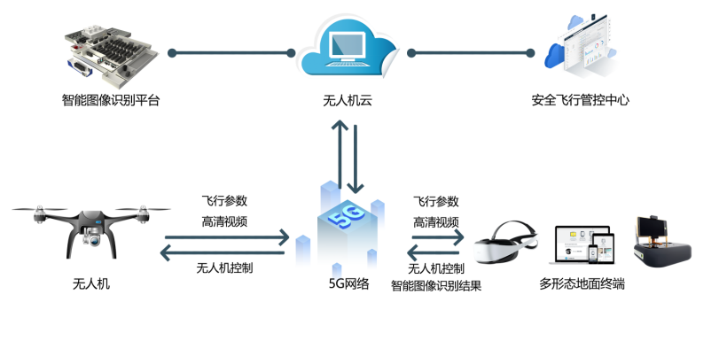 5G網(wǎng)關為無人機在垂直行業(yè)應用帶來新機遇.png
