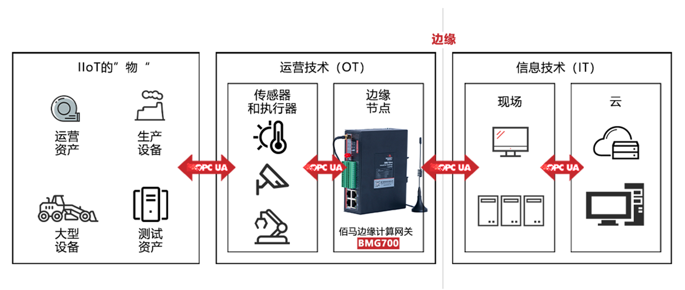 OPC網(wǎng)關助力實現(xiàn)管控一體化.png