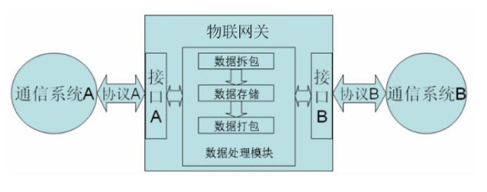 物聯(lián)網(wǎng)網(wǎng)關數(shù)據(jù)傳輸?shù)幕驹?png