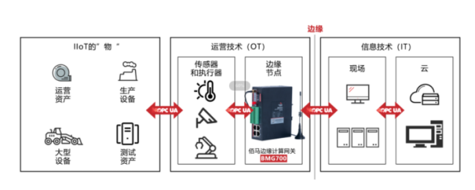 邊緣計(jì)算網(wǎng)關(guān)應(yīng)用組網(wǎng).png