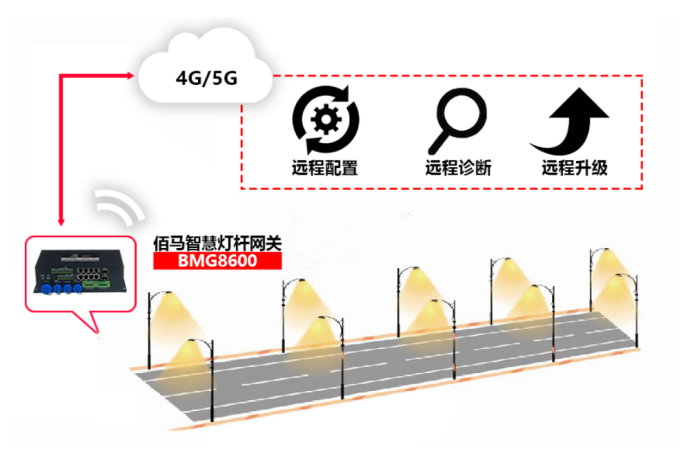 智能網(wǎng)關(guān)遠程管控.png