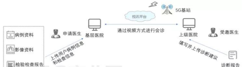 基于5G千兆網(wǎng)關(guān)的遠(yuǎn)程會診應(yīng)用.png