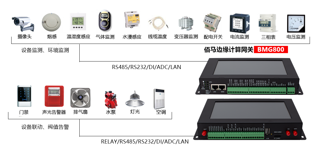 佰馬BMG800邊緣計算帶屏網(wǎng)關配電房遠程監(jiān)測應用.png