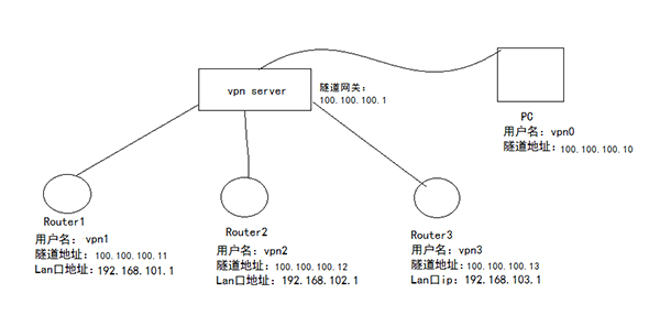 物聯(lián)網(wǎng)網(wǎng)關(guān)VPN組網(wǎng)應(yīng)用圖.jpg