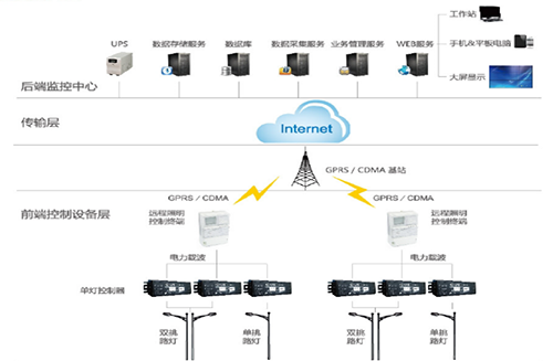 通過(guò)路燈智能管理系統(tǒng)和載波控制模塊，對(duì)路燈公共照明實(shí)行統(tǒng)一管理，達(dá)到照明遠(yuǎn)程監(jiān)測(cè)、智能管控、節(jié)能降耗的“三位一體”的成效。系統(tǒng)功能包括：路燈GIS地圖顯示，路燈遠(yuǎn)程控制，數(shù)據(jù)采集，移動(dòng)巡檢，策略控制，路燈故障報(bào)警，單燈調(diào)光，開(kāi)關(guān)控制，路燈用能計(jì)量等功能。