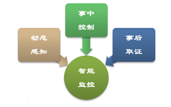 智能監(jiān)控作用.png