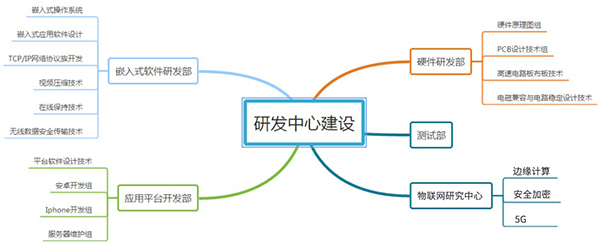 物聯(lián)網(wǎng)研發(fā)部門.jpg