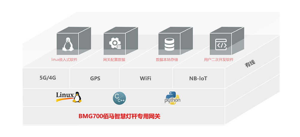 網(wǎng)關(guān)大容量數(shù)據(jù)儲存.jpg