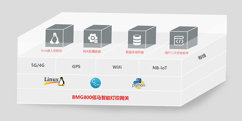 邊緣儲存智能燈控網(wǎng)關(guān).jpg
