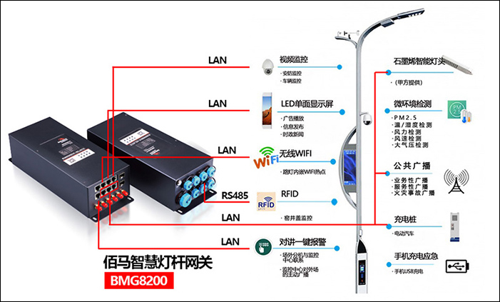 智慧路燈桿網(wǎng)關 智能燈桿系統(tǒng).jpg
