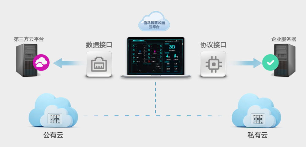 智慧公廁云平臺(tái)部署.jpg
