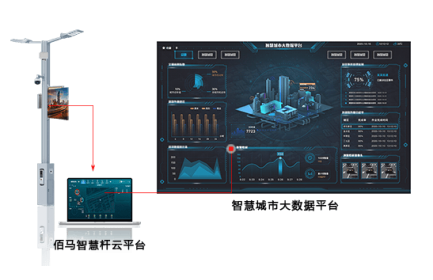 佰馬智慧路燈桿云平臺提供客戶定制服務，包括功能定制、界面定制、可視化定制等。云平臺軟件整體采用模塊化設計，功能豐富，按需選配，深度契合智慧桿項目需求。