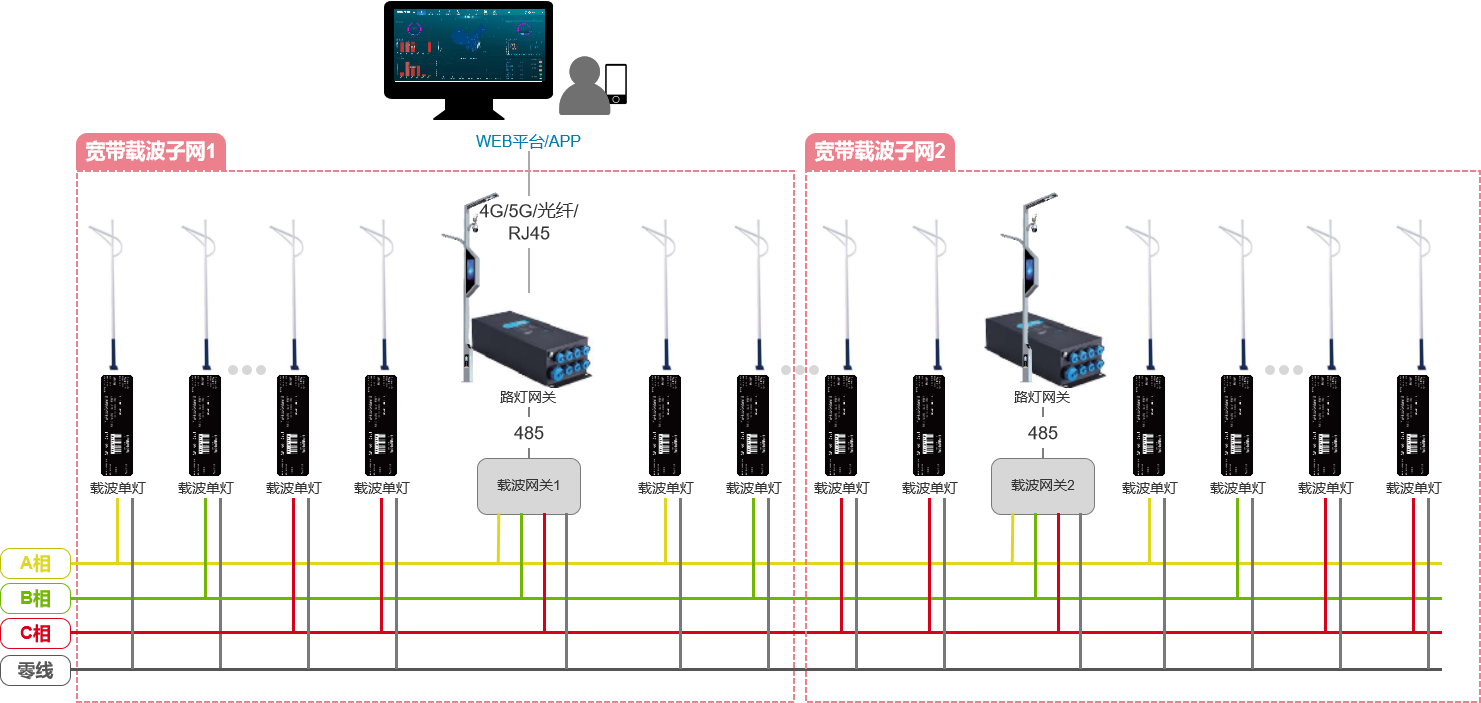 燈控組網(wǎng)接線拓撲圖.png