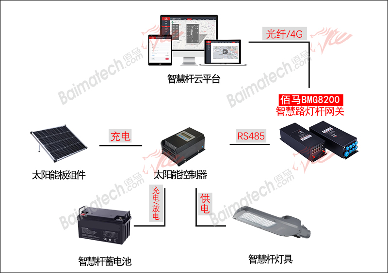 太陽能智慧桿拓?fù)鋱D.jpg