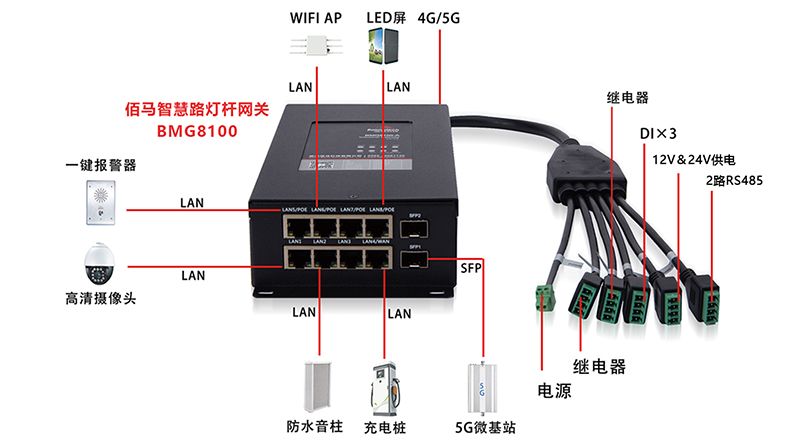 智慧路燈桿網(wǎng)關(guān)接口.jpg