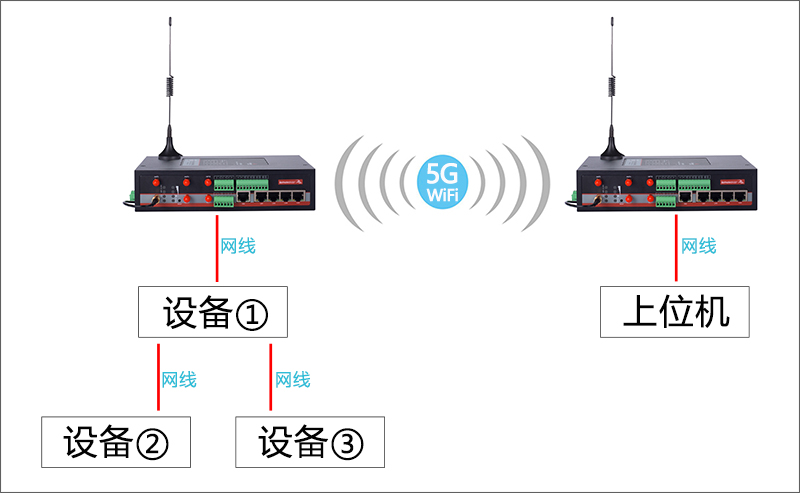 5G工業(yè)網(wǎng)關(guān)點(diǎn)對點(diǎn)互訪.jpg