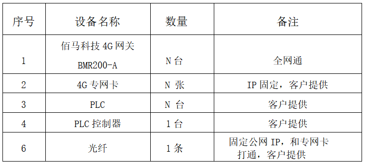 PLC遠程控制組網(wǎng)項目清單