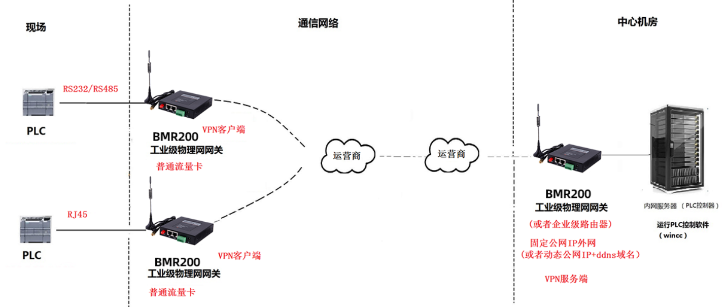 通過(guò)運(yùn)營(yíng)商網(wǎng)絡(luò)實(shí)現(xiàn)PLC遠(yuǎn)程控制組網(wǎng).png