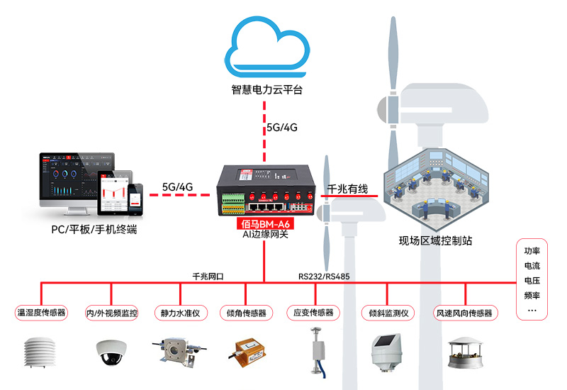 風(fēng)電機(jī)組監(jiān)測拓?fù)鋱D.jpg