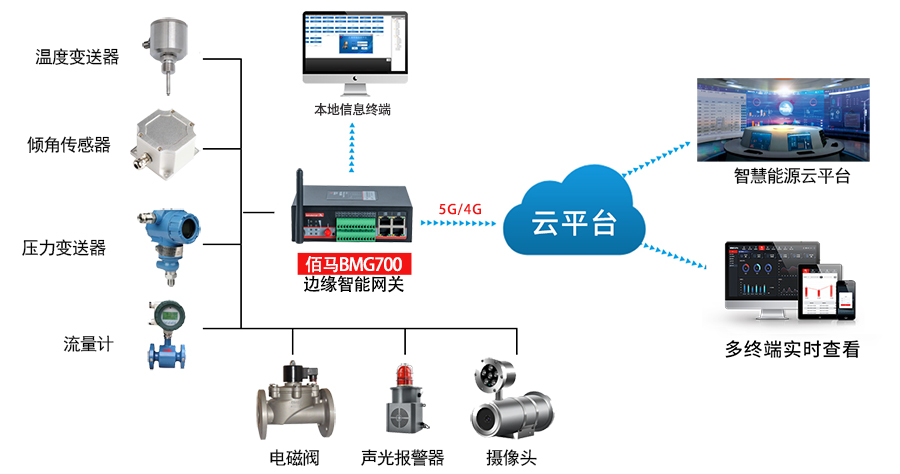 邊緣智能網(wǎng)關(guān)遠(yuǎn)程監(jiān)測(cè).jpg