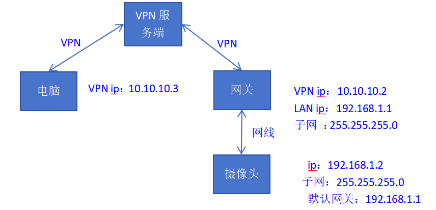 遠(yuǎn)程訪問攝像頭示意圖