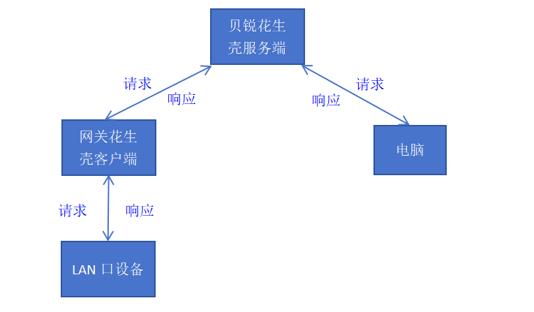 工業(yè)網(wǎng)關(guān)花生殼功能流程示意圖.png